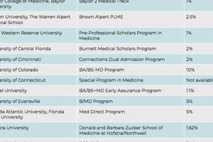 Top-Rated B.S./M.D. Programs: Your Path to Medical Excellence School Finder US: Find the Best Schools Near You – Compare & Explore Now Top-Rated B.S./M.D. Programs: Your Path to Medical Excellence | School Finder US: Find the Best Schools Near You – Compare & Explore Now